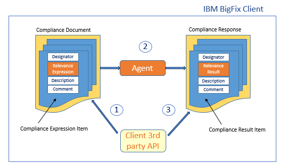 client compliance logic