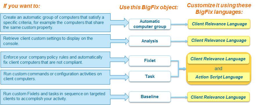 Managing custom content | BigFix Developer