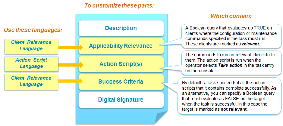 Structure of a Task